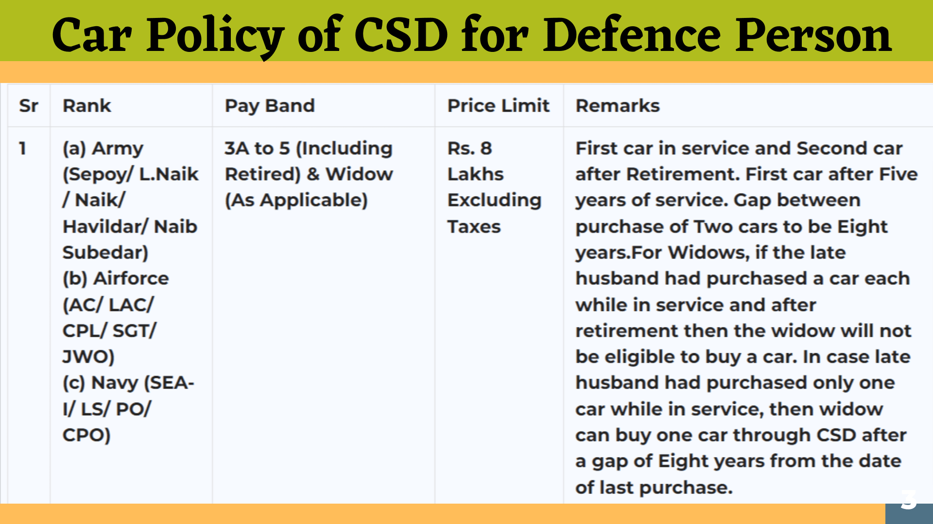 CSD Car Eligibility Rank Wise